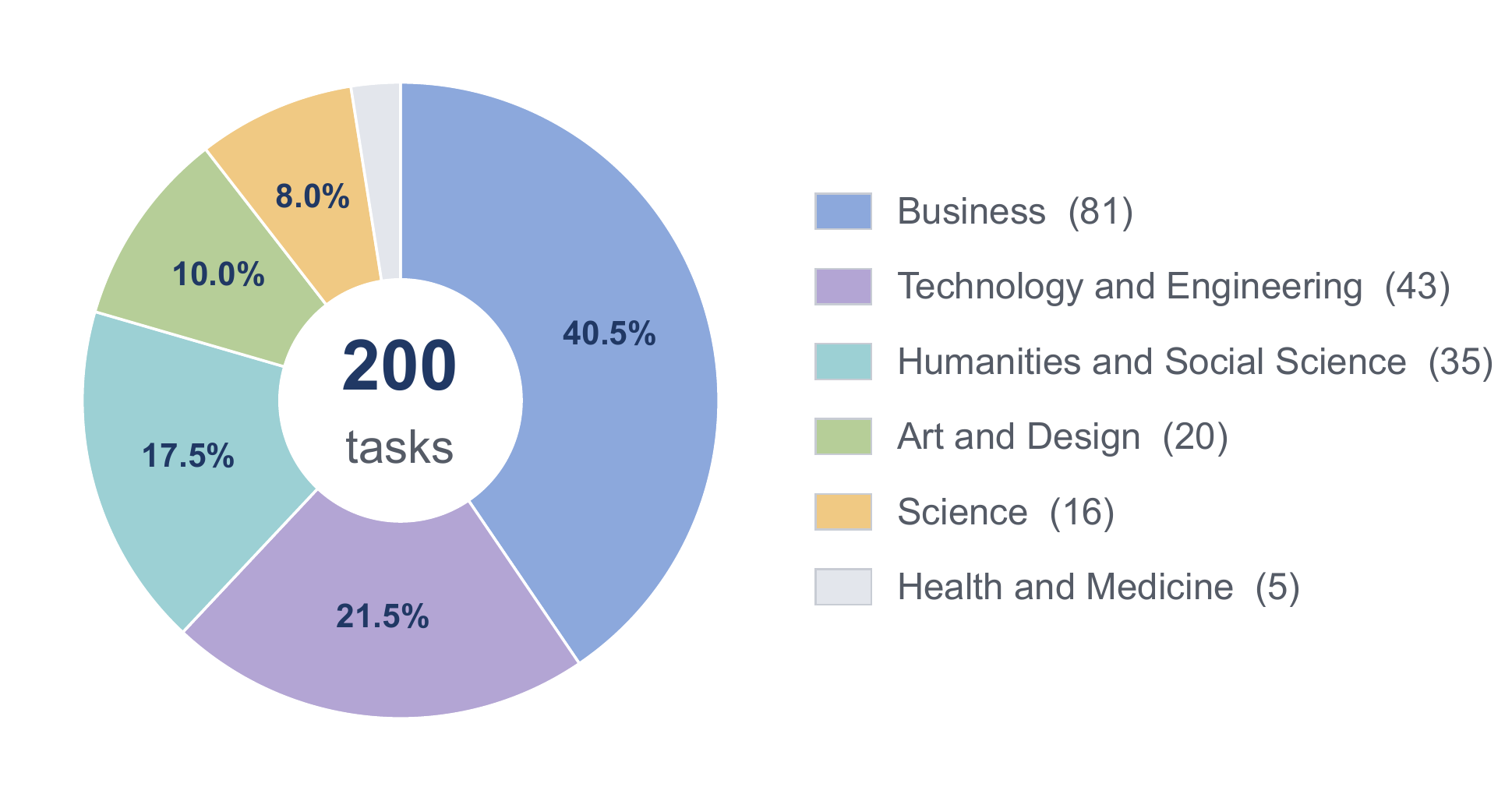 Task composition across six broad domains for 200 DuMateBench tasks.